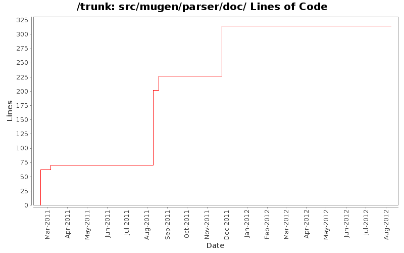 src/mugen/parser/doc/ Lines of Code