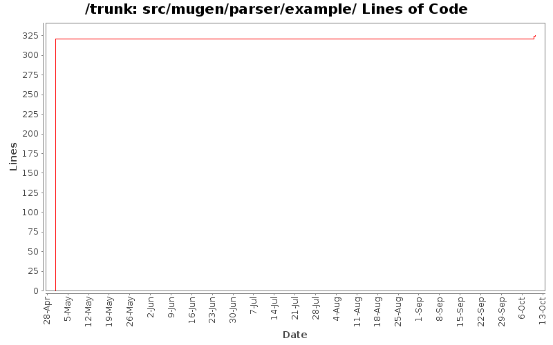 src/mugen/parser/example/ Lines of Code