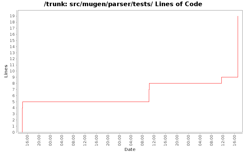 src/mugen/parser/tests/ Lines of Code