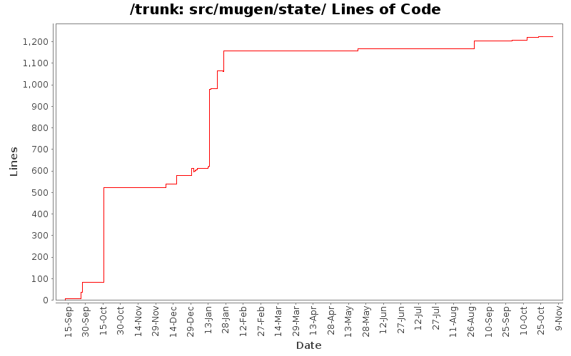 src/mugen/state/ Lines of Code