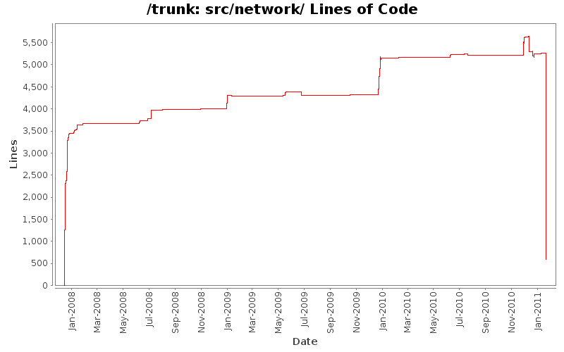 src/network/ Lines of Code