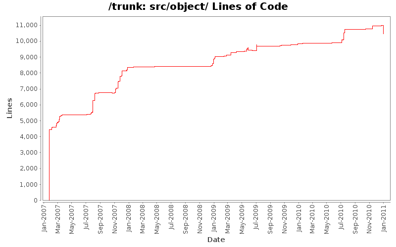 src/object/ Lines of Code