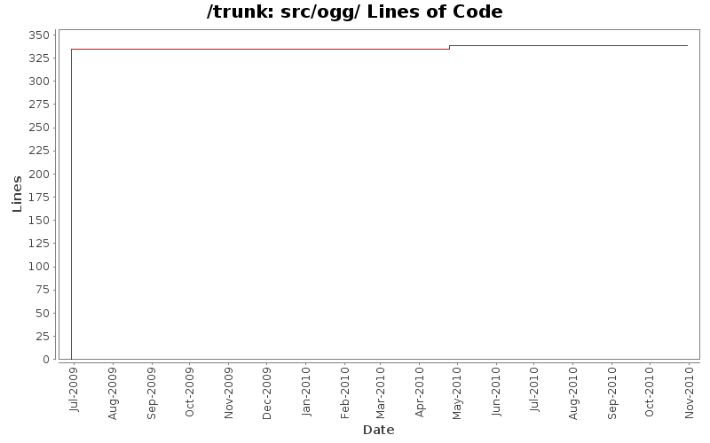 src/ogg/ Lines of Code