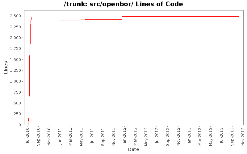 src/openbor/ Lines of Code