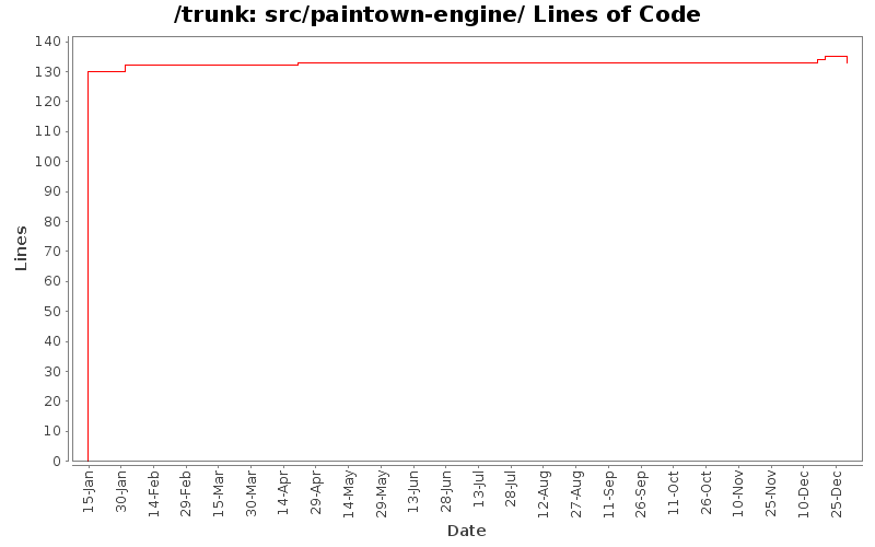 src/paintown-engine/ Lines of Code