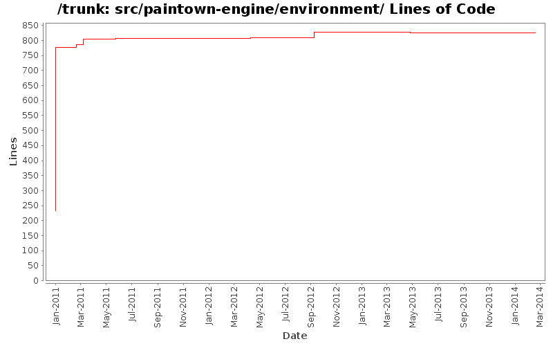 src/paintown-engine/environment/ Lines of Code