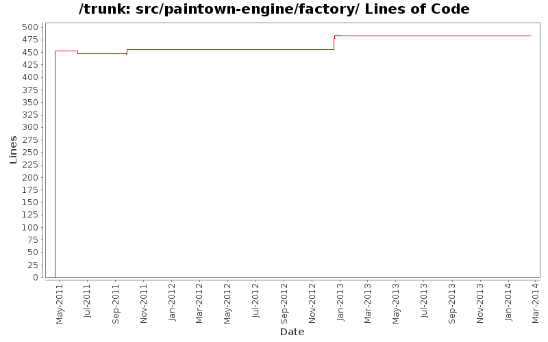 src/paintown-engine/factory/ Lines of Code