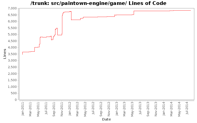 src/paintown-engine/game/ Lines of Code