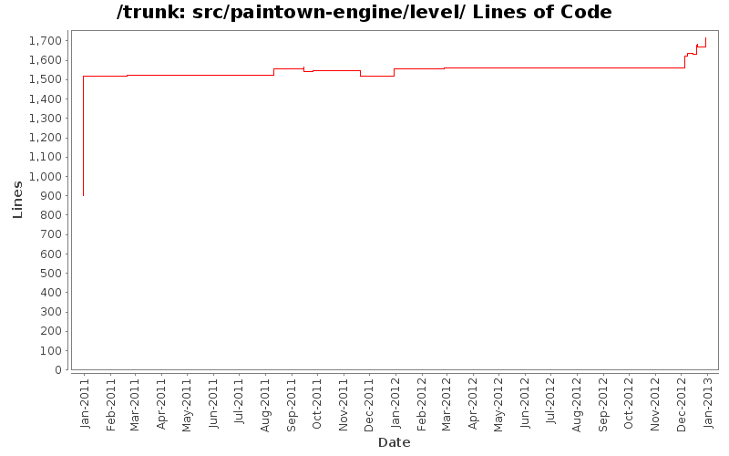 src/paintown-engine/level/ Lines of Code