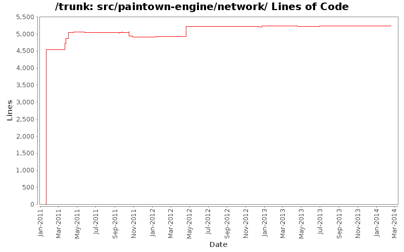 src/paintown-engine/network/ Lines of Code