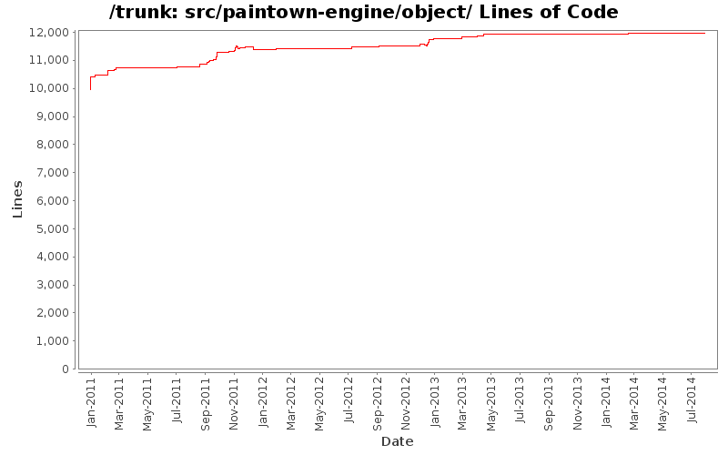 src/paintown-engine/object/ Lines of Code