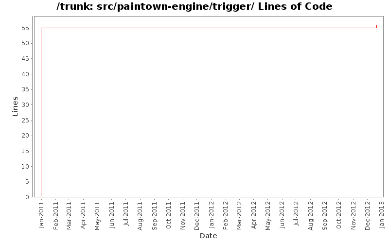 src/paintown-engine/trigger/ Lines of Code