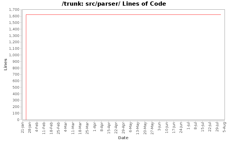 src/parser/ Lines of Code