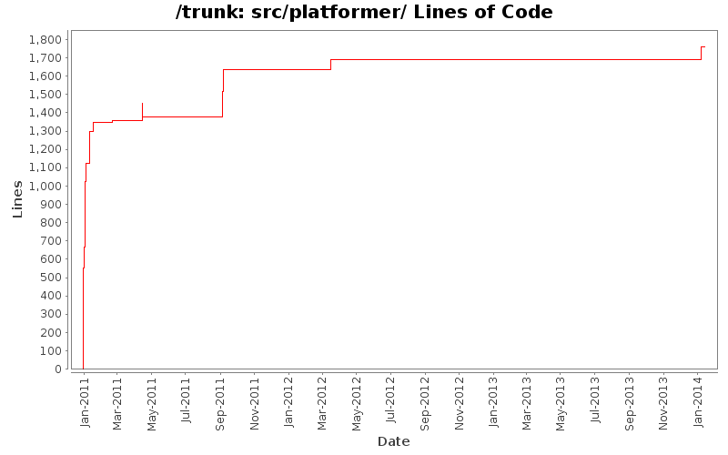 src/platformer/ Lines of Code