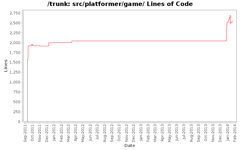 src/platformer/game/ Lines of Code