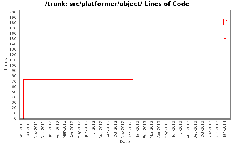 src/platformer/object/ Lines of Code