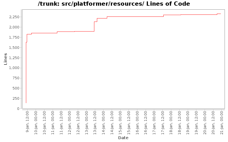 src/platformer/resources/ Lines of Code