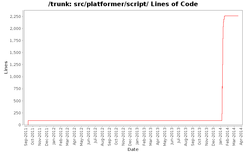 src/platformer/script/ Lines of Code