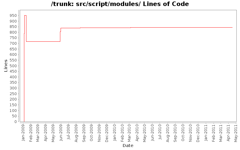 src/script/modules/ Lines of Code