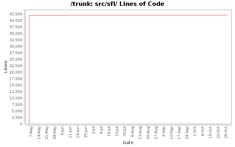 src/sfl/ Lines of Code
