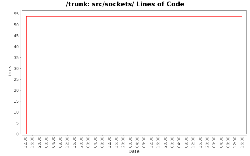 src/sockets/ Lines of Code