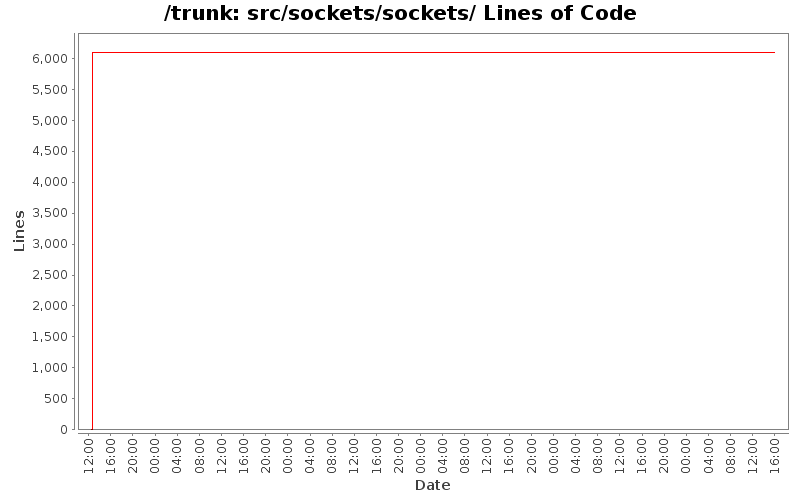 src/sockets/sockets/ Lines of Code