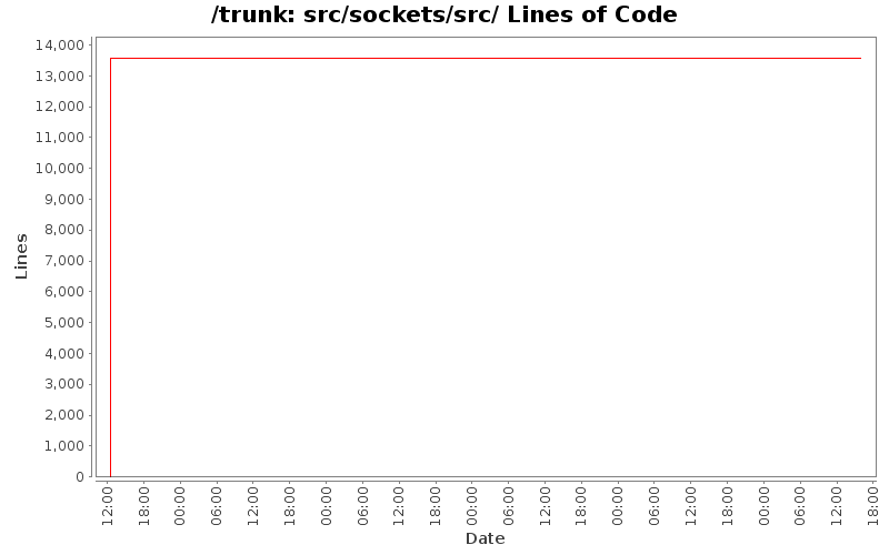 src/sockets/src/ Lines of Code