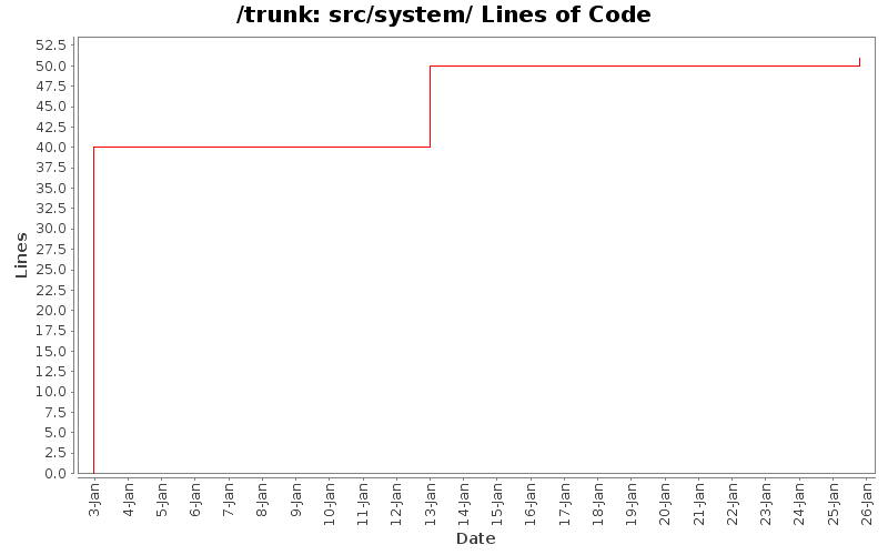 src/system/ Lines of Code