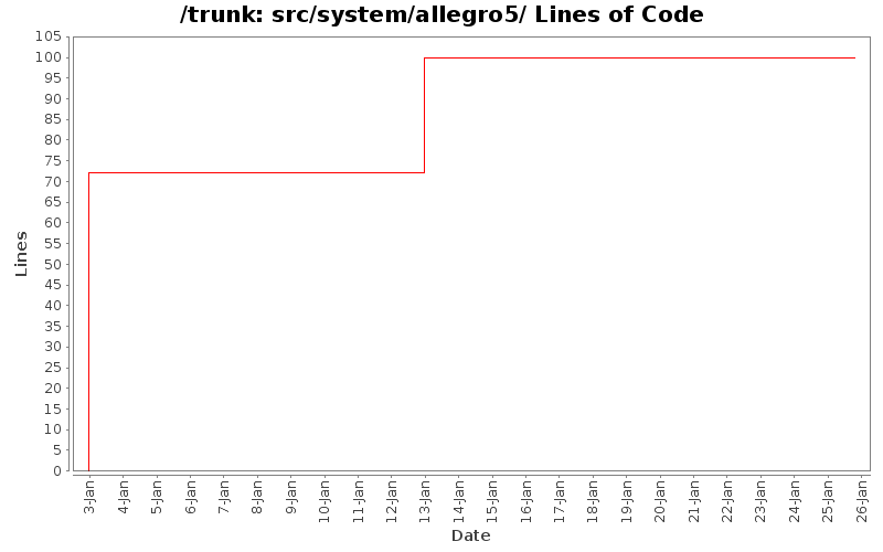 src/system/allegro5/ Lines of Code
