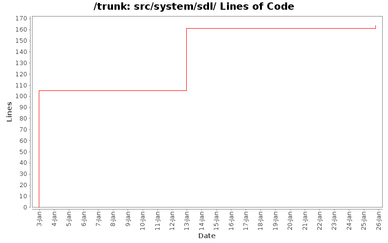 src/system/sdl/ Lines of Code