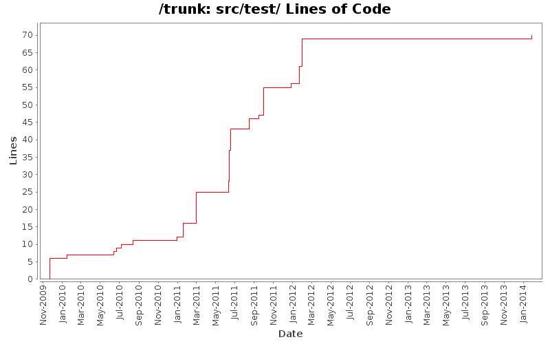 src/test/ Lines of Code