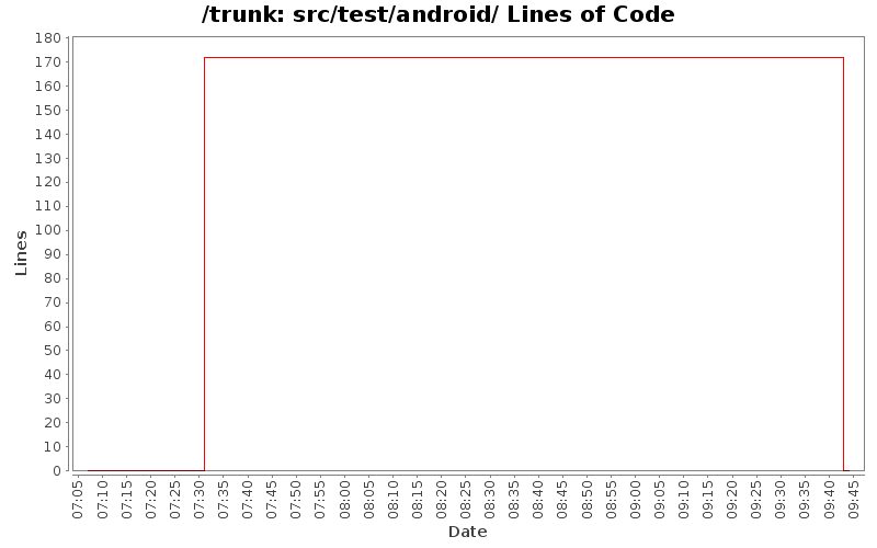 src/test/android/ Lines of Code