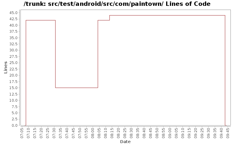 src/test/android/src/com/paintown/ Lines of Code