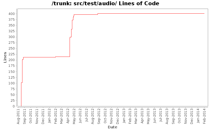 src/test/audio/ Lines of Code