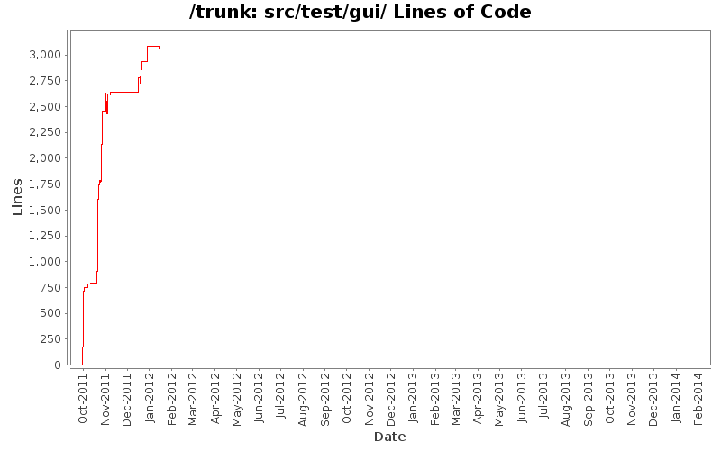 src/test/gui/ Lines of Code