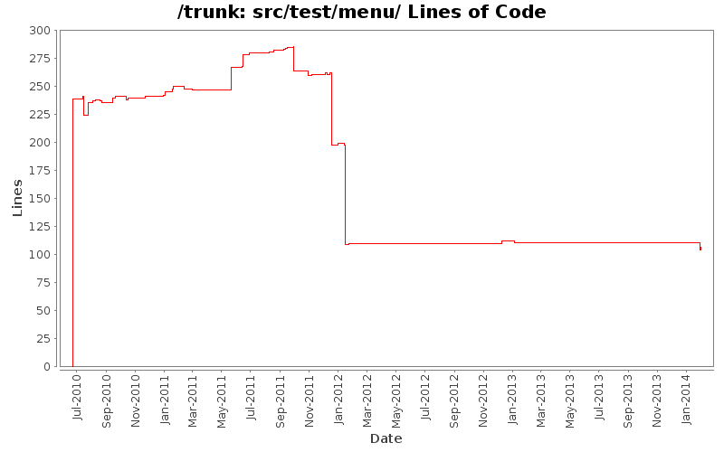 src/test/menu/ Lines of Code