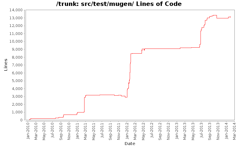 src/test/mugen/ Lines of Code