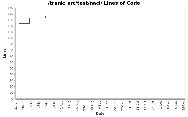 src/test/nacl/ Lines of Code