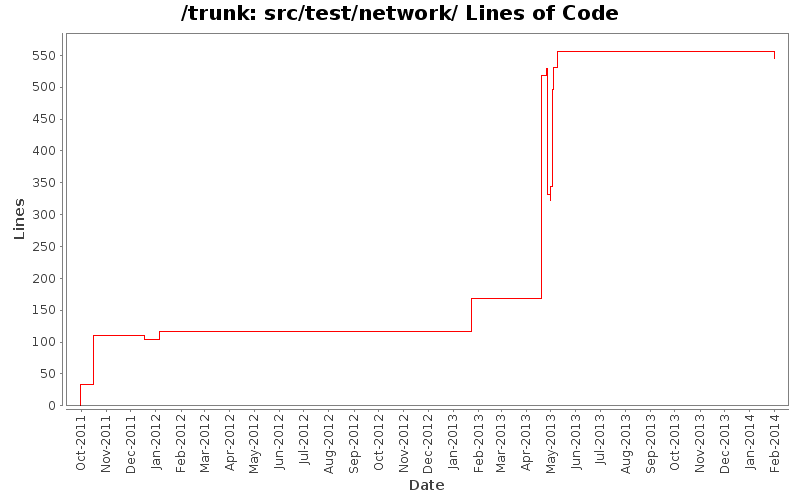 src/test/network/ Lines of Code