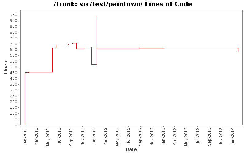 src/test/paintown/ Lines of Code