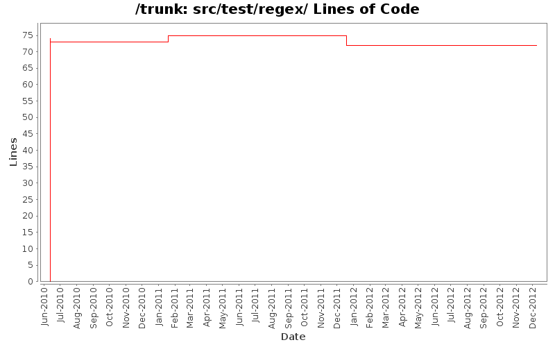 src/test/regex/ Lines of Code