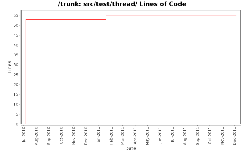 src/test/thread/ Lines of Code