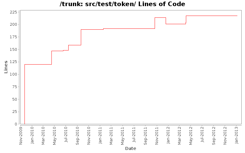 src/test/token/ Lines of Code