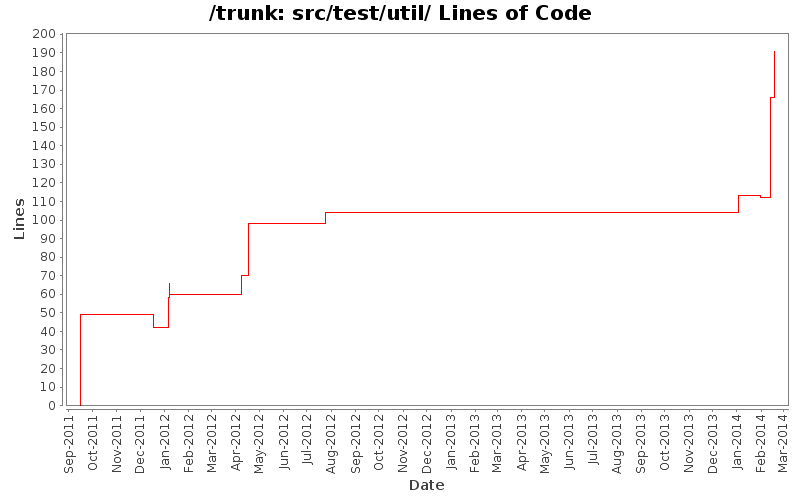 src/test/util/ Lines of Code