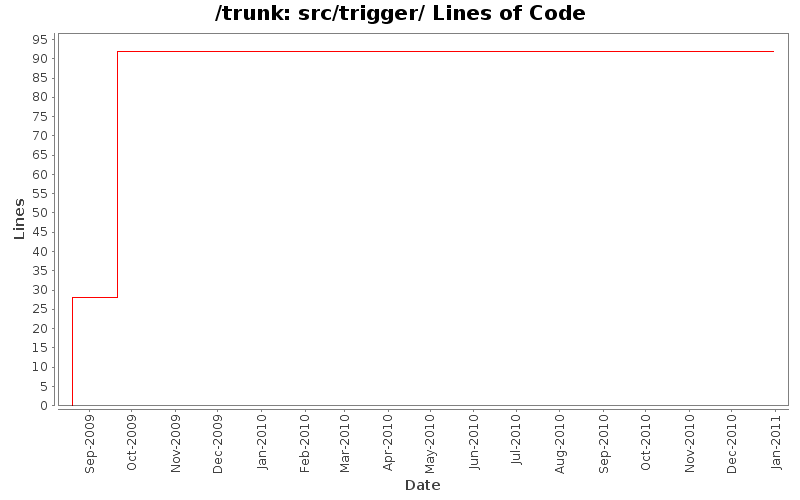 src/trigger/ Lines of Code