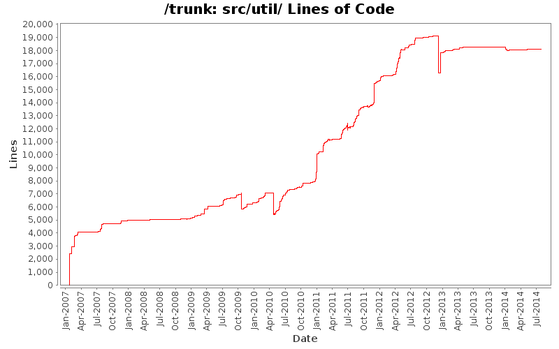 src/util/ Lines of Code