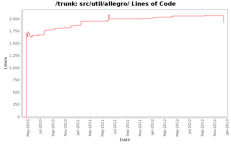 src/util/allegro/ Lines of Code