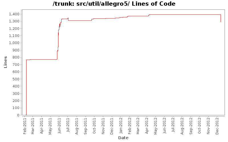src/util/allegro5/ Lines of Code