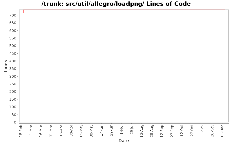 src/util/allegro/loadpng/ Lines of Code