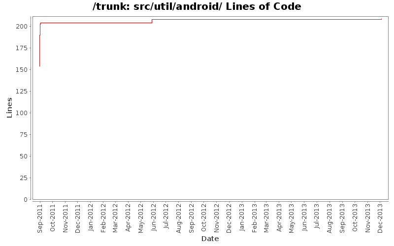 src/util/android/ Lines of Code